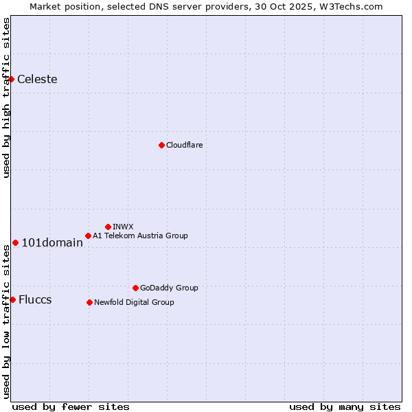 Market position of 101domain vs. Fluccs vs. Celeste