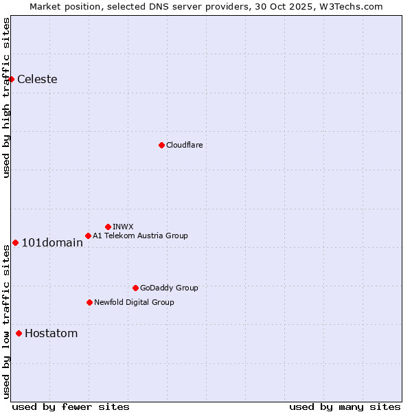 Market position of Hostatom vs. 101domain vs. Celeste
