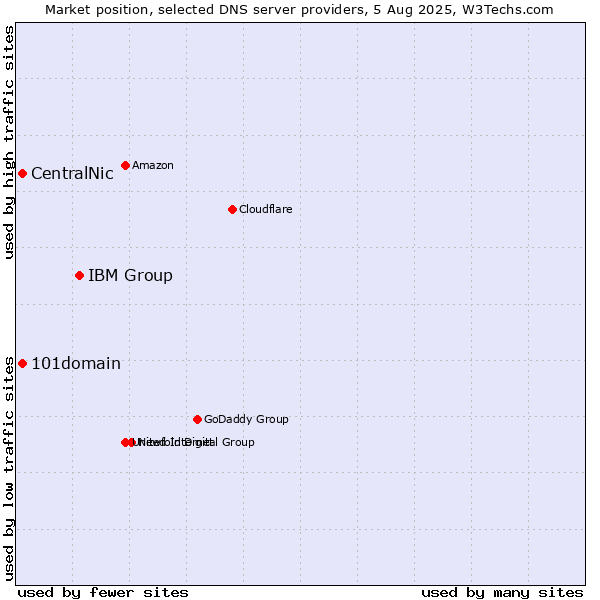 Market position of IBM Group vs. CentralNic vs. 101domain
