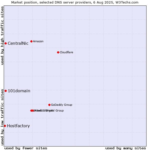 Market position of CentralNic vs. 101domain vs. Hostfactory