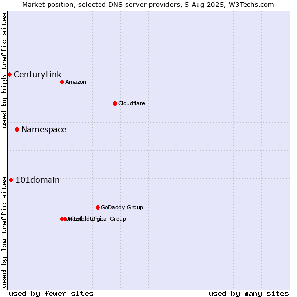 Market position of Namespace vs. 101domain vs. CenturyLink