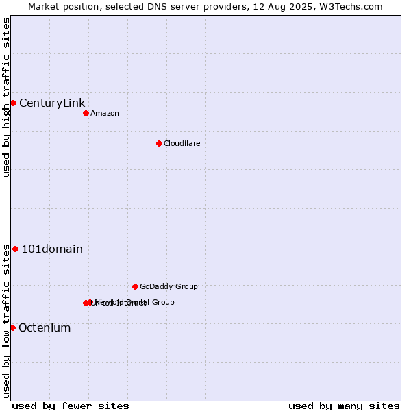Market position of 101domain vs. CenturyLink vs. Octenium