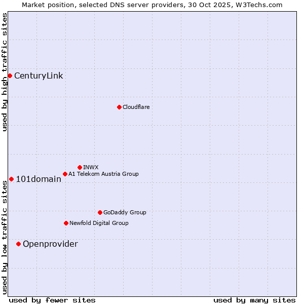 Market position of Openprovider vs. 101domain vs. CenturyLink