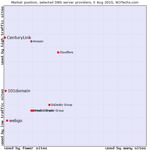 Market position of webgo vs. 101domain vs. CenturyLink