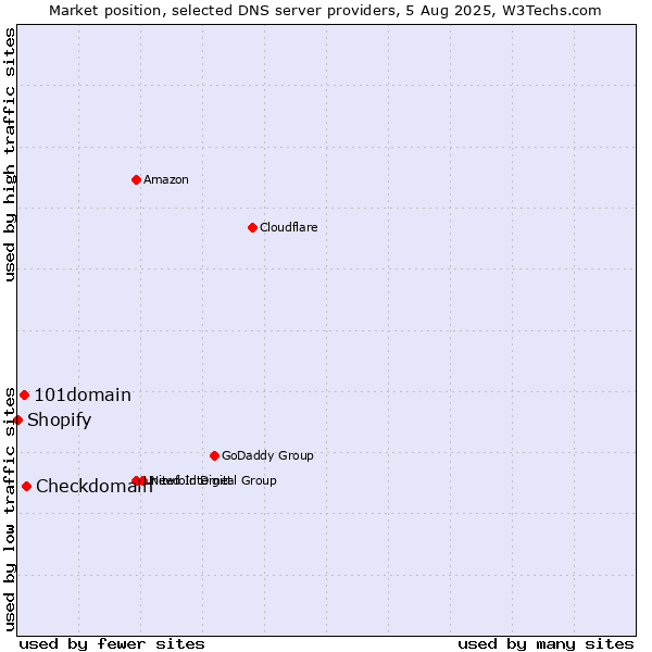 Market position of Checkdomain vs. 101domain vs. Shopify