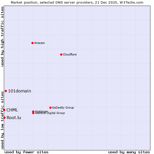 Market position of 101domain vs. Root.lu vs. CHML