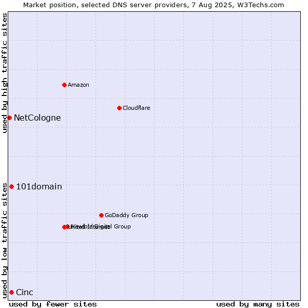 Market position of 101domain vs. Cinc vs. NetCologne