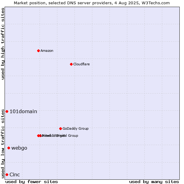 Market position of webgo vs. 101domain vs. Cinc