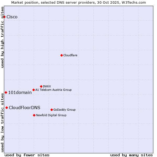 Market position of CloudFloorDNS vs. 101domain vs. Cisco