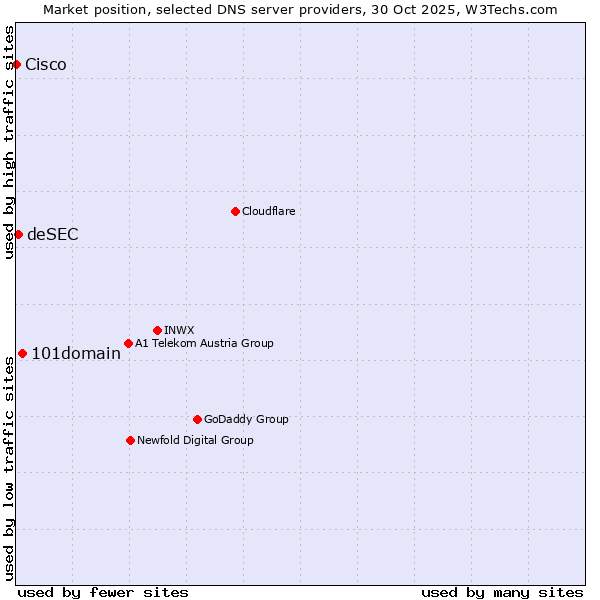 Market position of 101domain vs. deSEC vs. Cisco