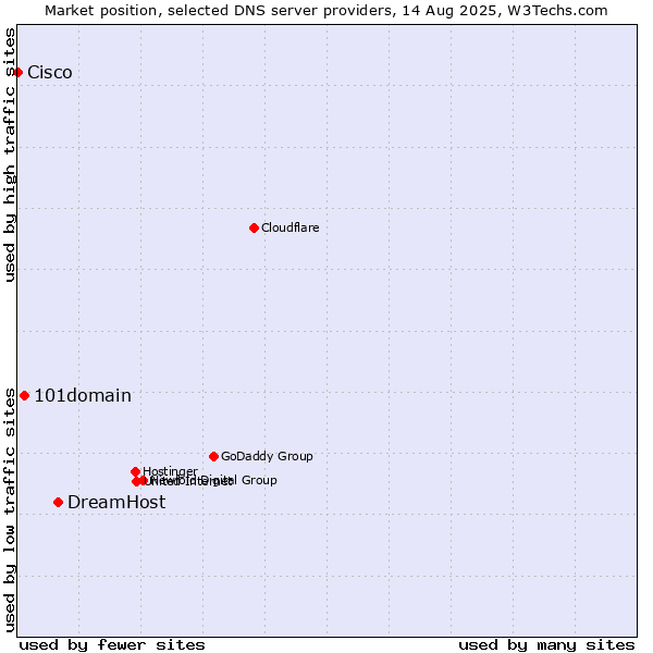 Market position of DreamHost vs. 101domain vs. Cisco