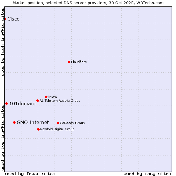 Market position of GMO Internet vs. 101domain vs. Cisco