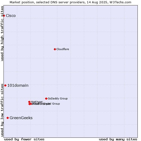 Market position of GreenGeeks vs. 101domain vs. Cisco