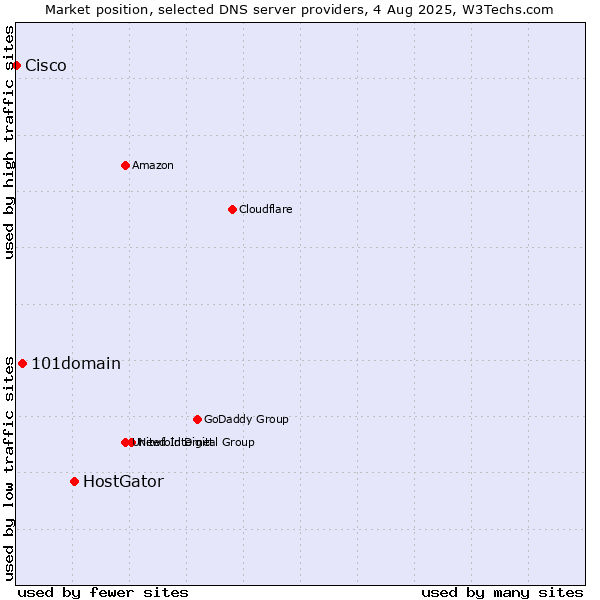 Market position of HostGator vs. 101domain vs. Cisco