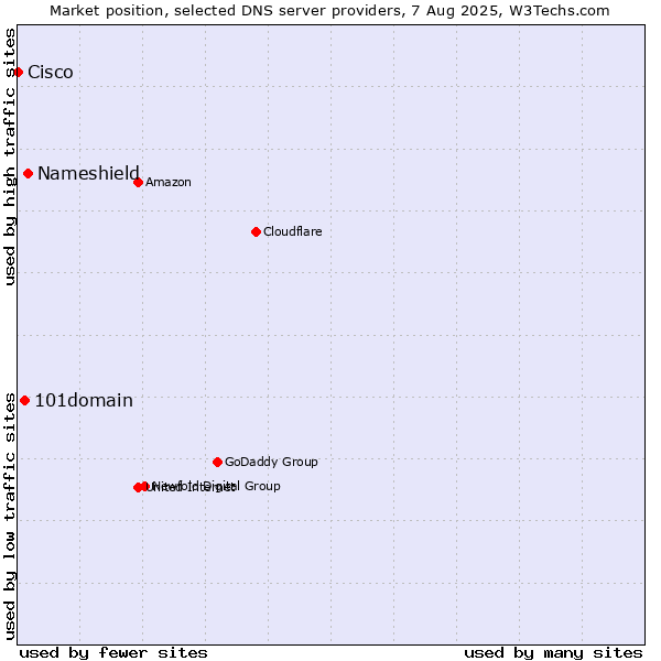 Market position of Nameshield vs. 101domain vs. Cisco