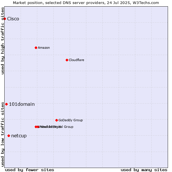 Market position of netcup vs. 101domain vs. Cisco
