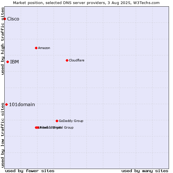 Market position of IBM vs. 101domain vs. Cisco
