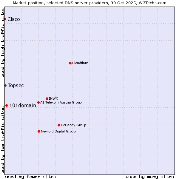 Market position of 101domain vs. Topsec vs. Cisco