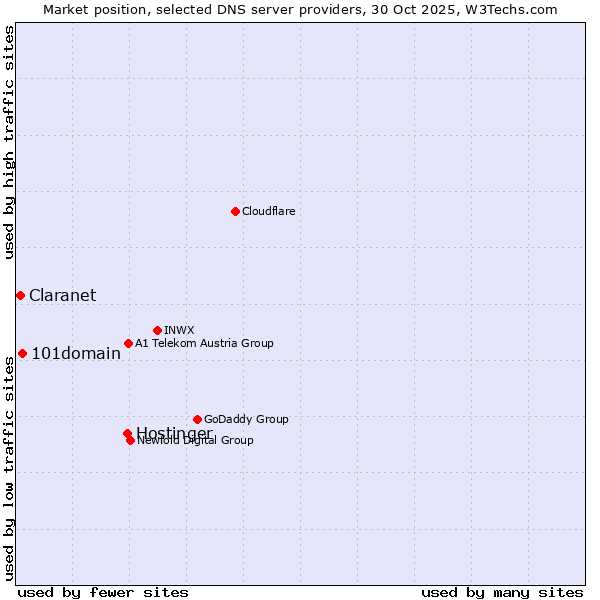 Market position of Hostinger vs. 101domain vs. Claranet