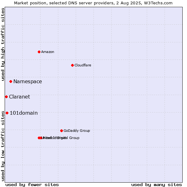 Market position of Namespace vs. 101domain vs. Claranet