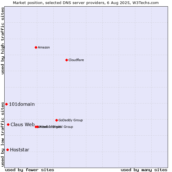 Market position of Claus Web vs. Hoststar vs. 101domain