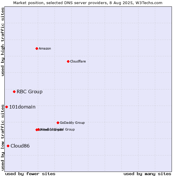 Market position of RBC Group vs. Cloud86 vs. 101domain