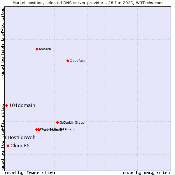 Market position of Cloud86 vs. 101domain vs. HostForWeb