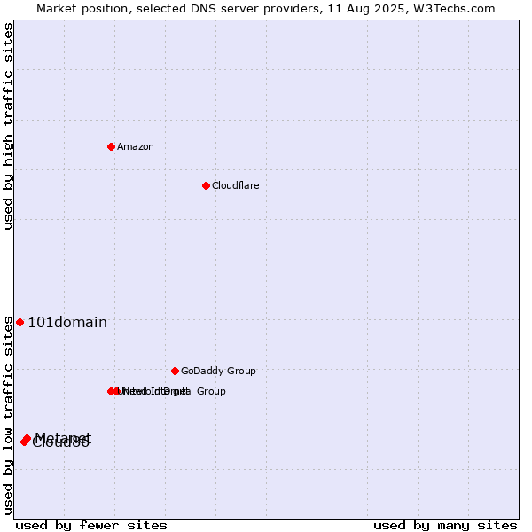 Market position of Metanet vs. Cloud86 vs. 101domain