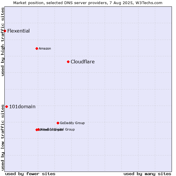 Market position of Cloudflare vs. 101domain vs. Flexential