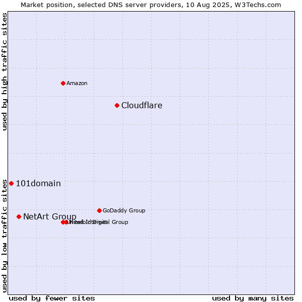 Market position of Cloudflare vs. NetArt Group vs. 101domain