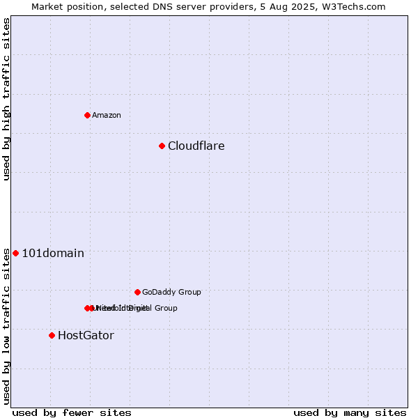 Market position of Cloudflare vs. HostGator vs. 101domain