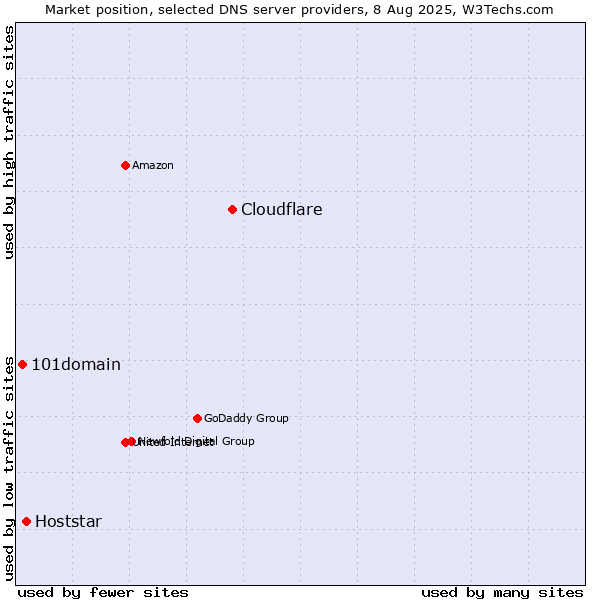 Market position of Cloudflare vs. Hoststar vs. 101domain