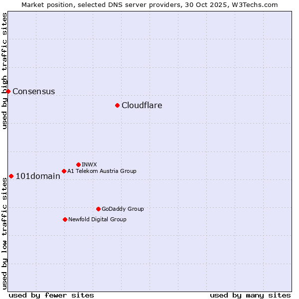 Market position of Cloudflare vs. 101domain vs. Consensus