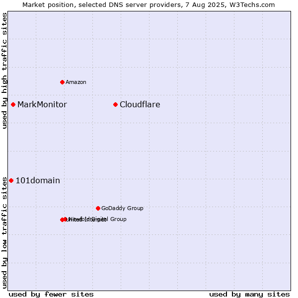 Market position of Cloudflare vs. MarkMonitor vs. 101domain