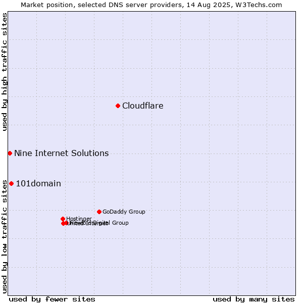 Market position of Cloudflare vs. 101domain vs. Nine Internet Solutions