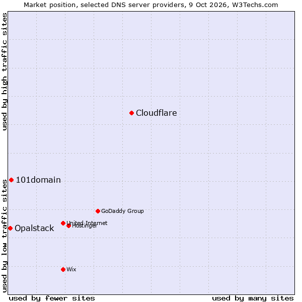 Market position of Cloudflare vs. 101domain vs. Opalstack