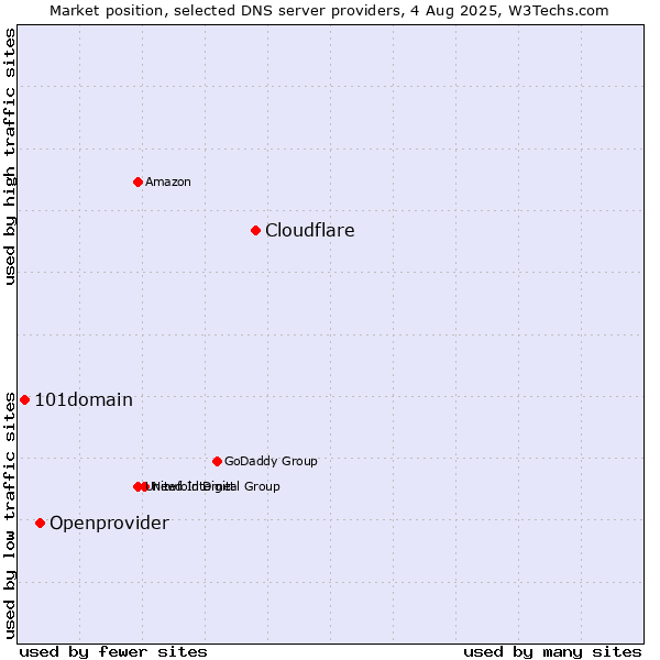 Market position of Cloudflare vs. Openprovider vs. 101domain