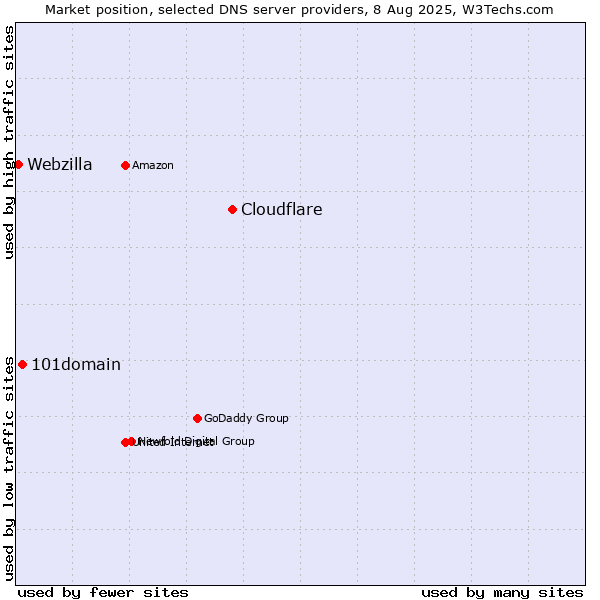 Market position of Cloudflare vs. 101domain vs. Webzilla