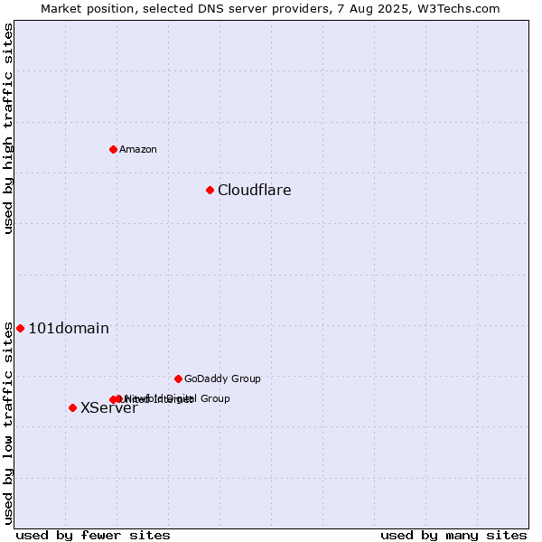 Market position of Cloudflare vs. XServer vs. 101domain