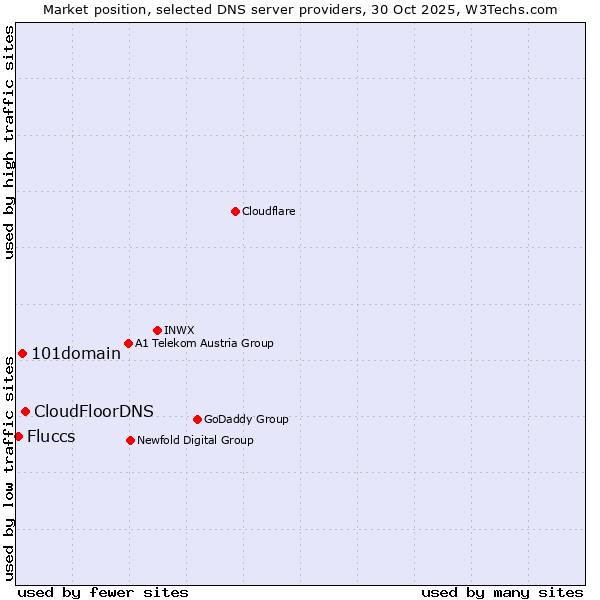Market position of CloudFloorDNS vs. 101domain vs. Fluccs