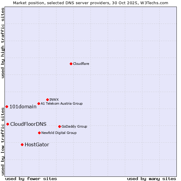 Market position of HostGator vs. CloudFloorDNS vs. 101domain