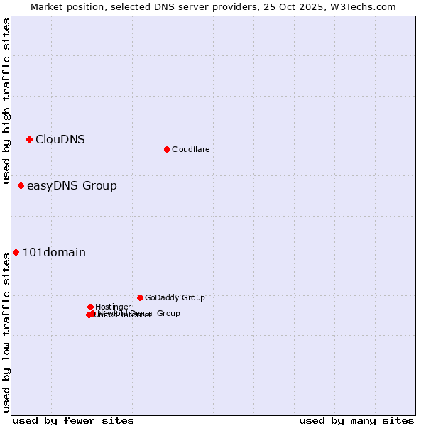 Market position of ClouDNS vs. easyDNS Group vs. 101domain