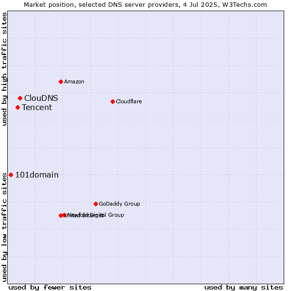 Market position of ClouDNS vs. Tencent vs. 101domain
