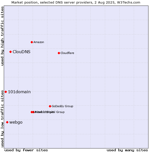 Market position of ClouDNS vs. webgo vs. 101domain