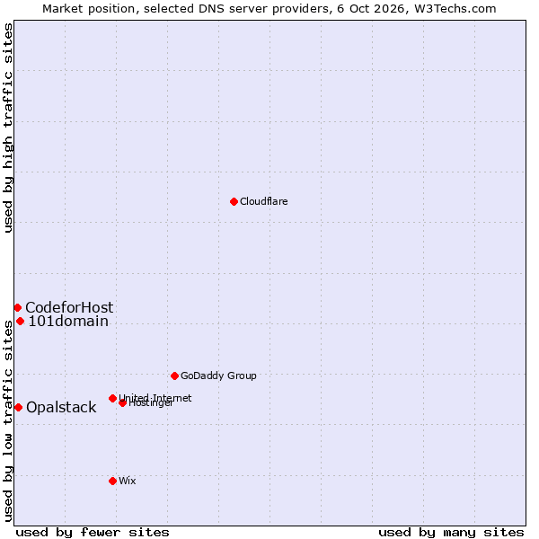 Market position of 101domain vs. Opalstack vs. CodeforHost