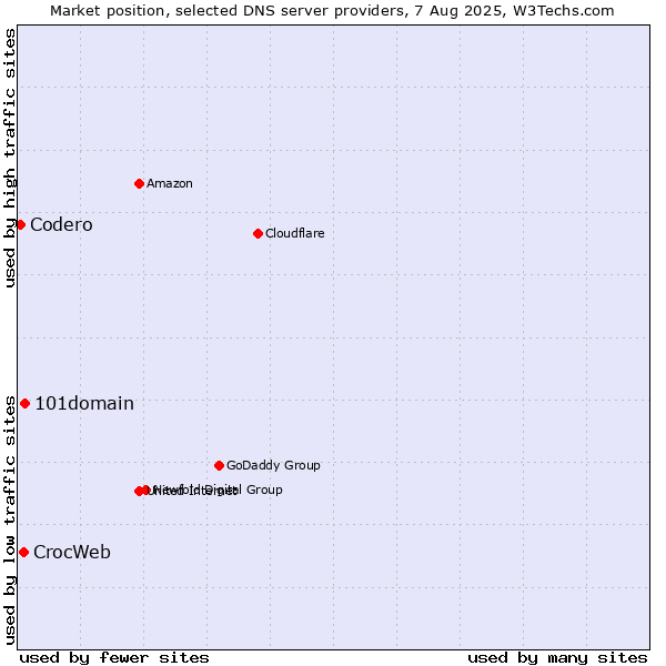 Market position of 101domain vs. CrocWeb vs. Codero