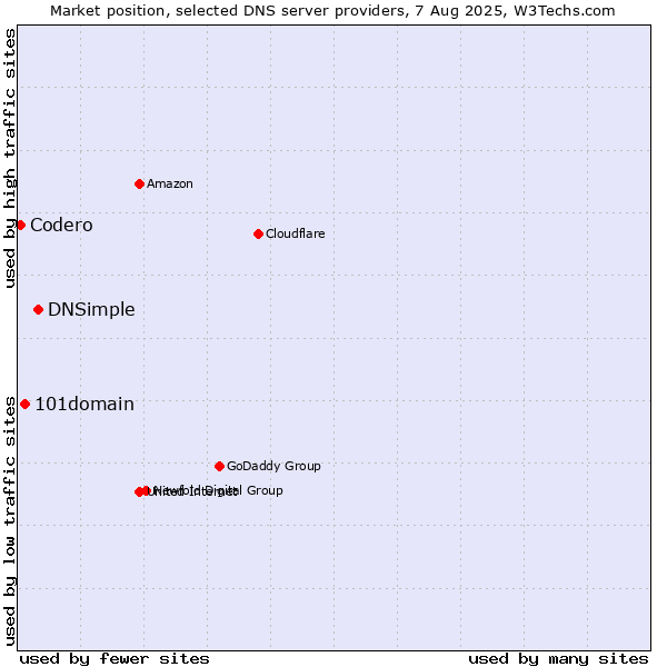 Market position of DNSimple vs. 101domain vs. Codero