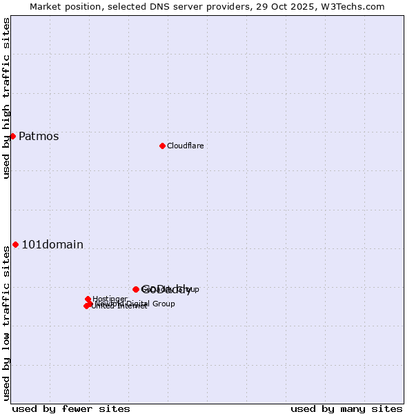 Market position of GoDaddy vs. 101domain vs. Patmos