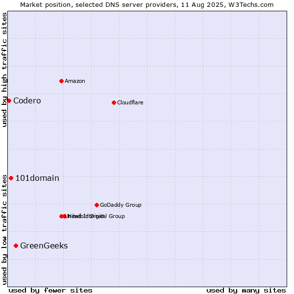 Market position of GreenGeeks vs. 101domain vs. Codero