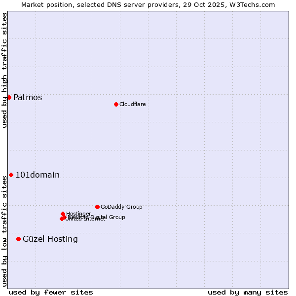 Market position of Güzel Hosting vs. 101domain vs. Patmos